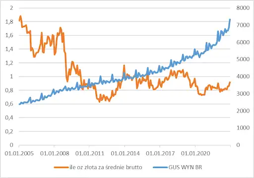 Ile oz złota za średnie brutto