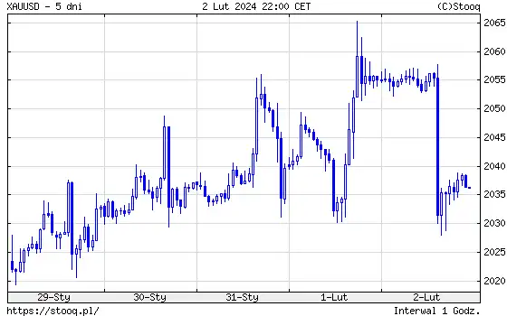 Wykres ceny złoto/dolar
