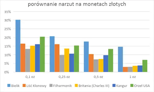Porównanie narzut na monetach złotych