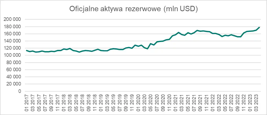 Oficjalne aktywa rezerwowe