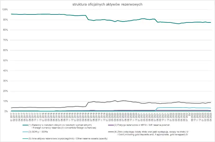 Struktura oficjalnych aktywów rezerwowych